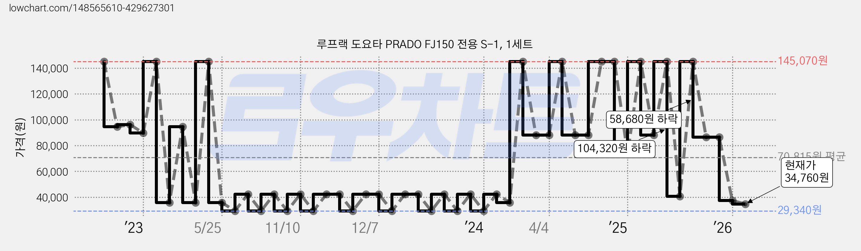 루프랙 도요타 PRADO FJ150 전용 S-1, 1세트 가격 변동 차트, 현재가 34,760원, 관측 최저가 29,340원