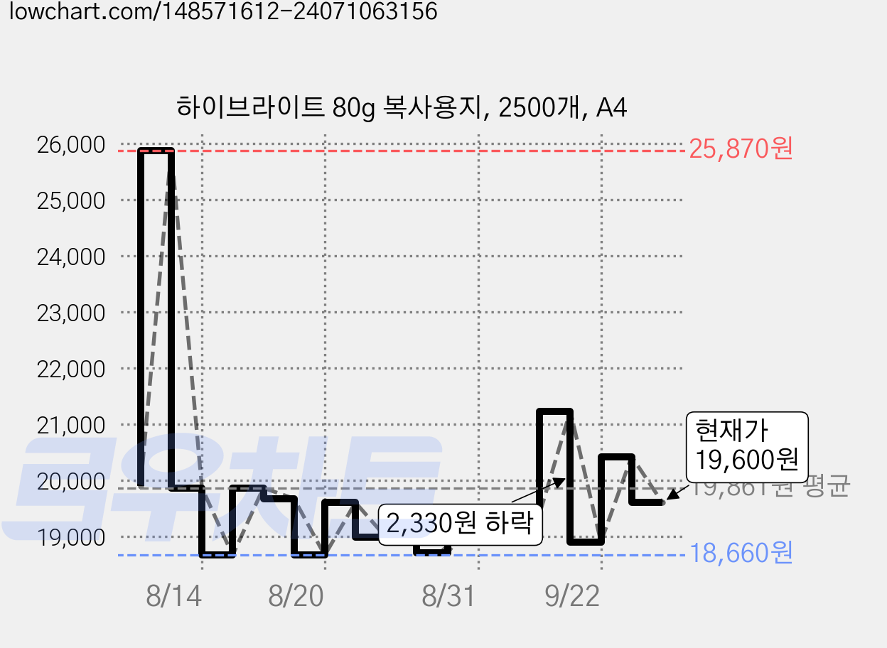 하이브라이트 80g 복사용지, 2500개, A4 가격 변동 차트, 현재가 19,600원, 관측 최저가 18,660원