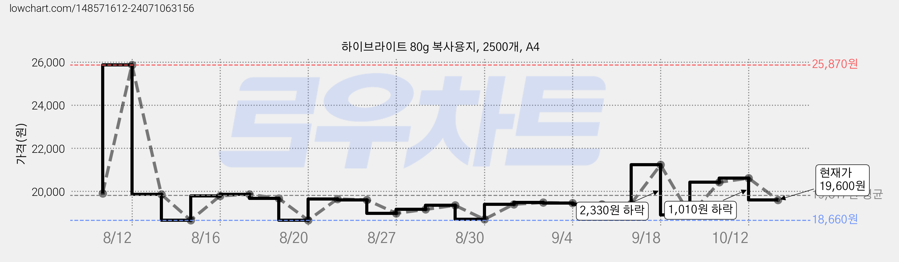 하이브라이트 80g 복사용지, 2500개, A4 가격 변동 차트, 현재가 19,600원, 관측 최저가 18,660원