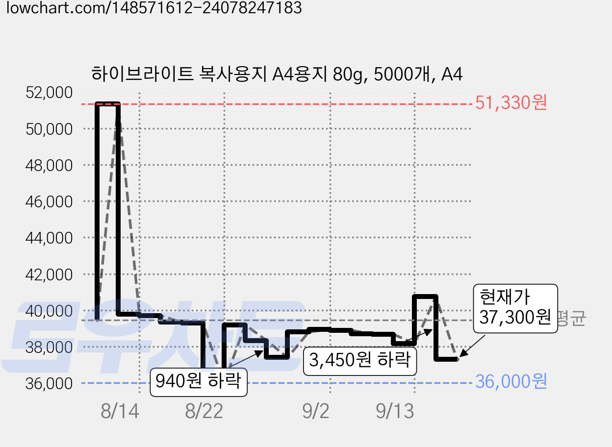 하이브라이트 복사용지 A4용지 80g, 5000개, A4 가격 변동 차트, 현재가 37,300원, 관측 최저가 36,000원