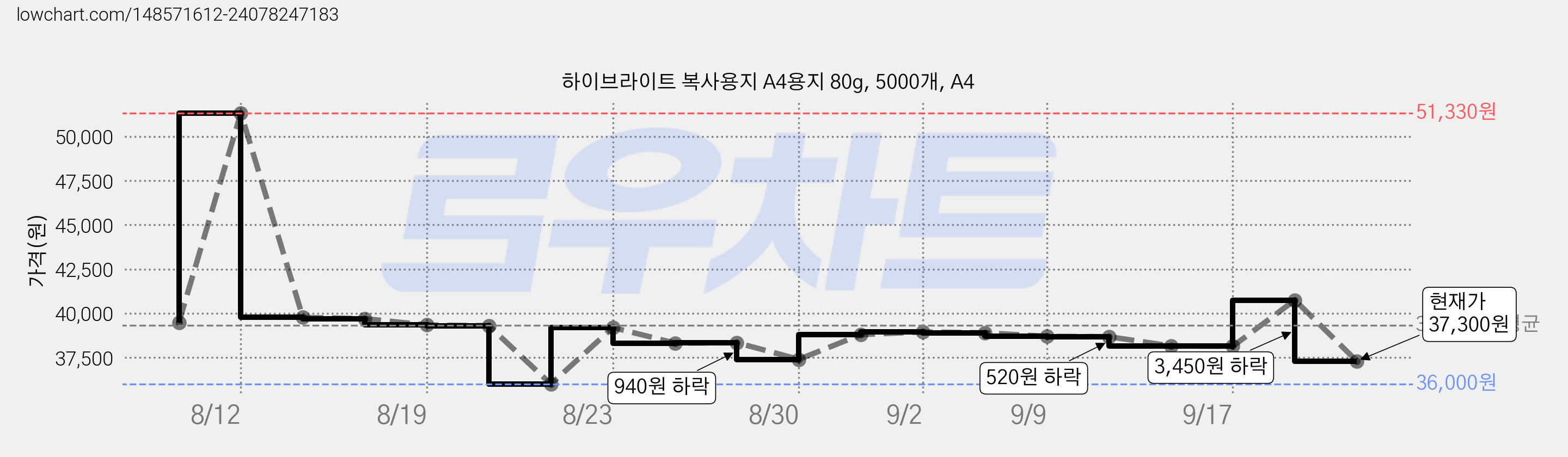 하이브라이트 복사용지 A4용지 80g, 5000개, A4 가격 변동 차트, 현재가 37,300원, 관측 최저가 36,000원