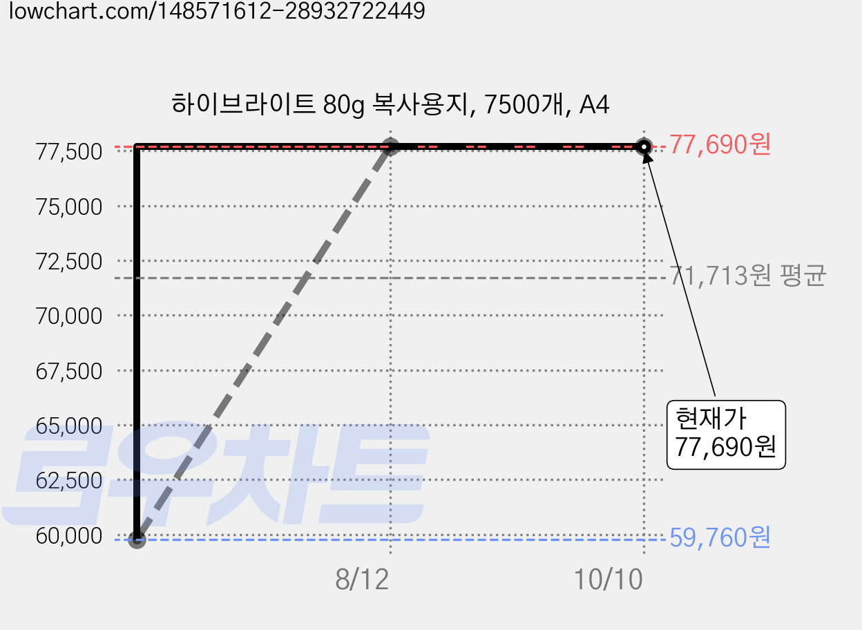 하이브라이트 80g 복사용지, 7500개, A4 가격 변동 차트, 현재가 77,690원, 관측 최저가 59,760원