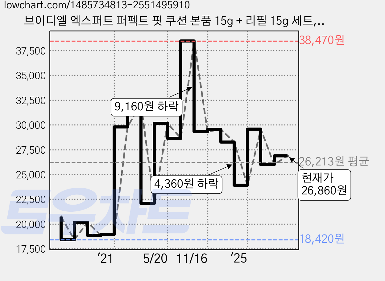 브이디엘 엑스퍼트 퍼펙트 핏 쿠션 본품 15g + 리필 15g 세트, MO1, 1개 가격 변동 차트, 현재가 26,860원, 관측 최저가 18,420원