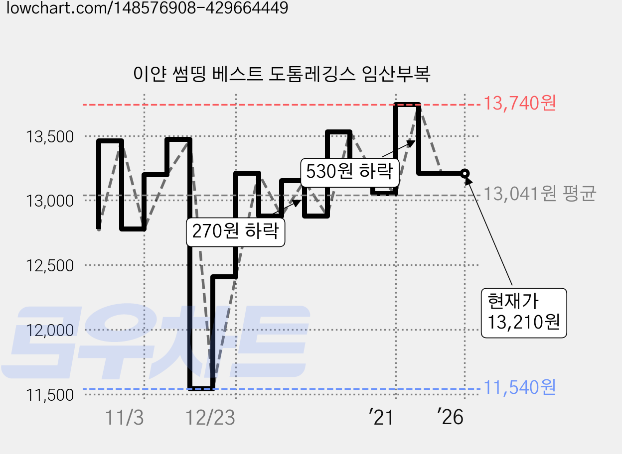 이얀 썸띵 베스트 도톰레깅스 임산부복 가격 변동 차트, 현재가 13,210원, 역대최저가