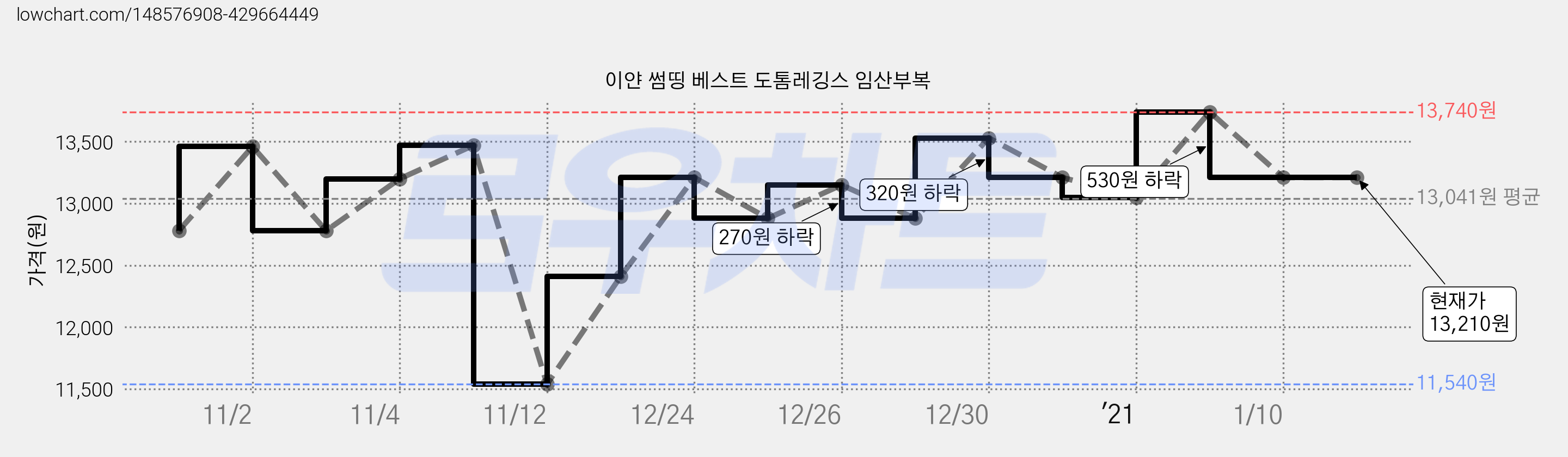 이얀 썸띵 베스트 도톰레깅스 임산부복 가격 변동 차트, 현재가 13,210원, 역대최저가
