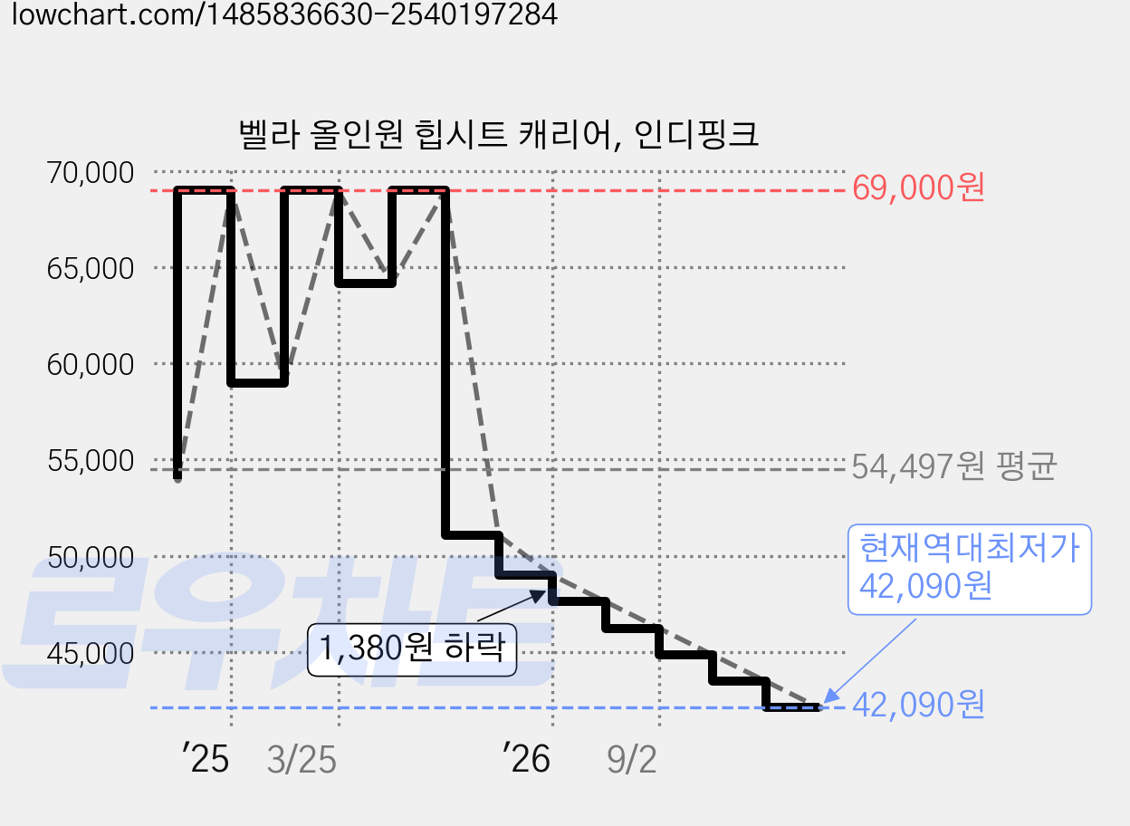 벨라 올인원 힙시트 캐리어, 인디핑크 가격 변동 차트, 현재가 42,090원, 역대최저가