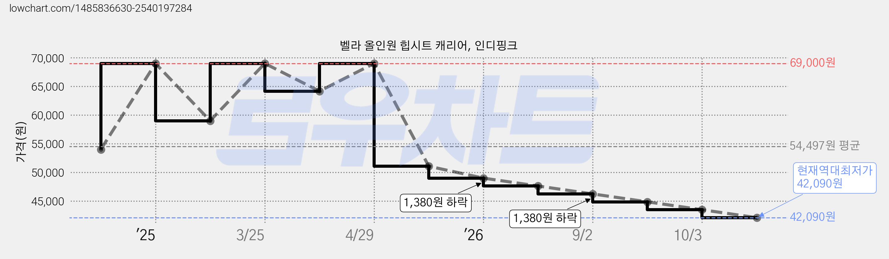 벨라 올인원 힙시트 캐리어, 인디핑크 가격 변동 차트, 현재가 42,090원, 역대최저가