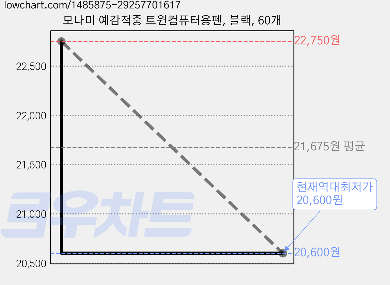 모나미 예감적중 트윈컴퓨터용펜, 블랙, 60개 가격 변동 차트, 현재가 20,600원, 역대최저가