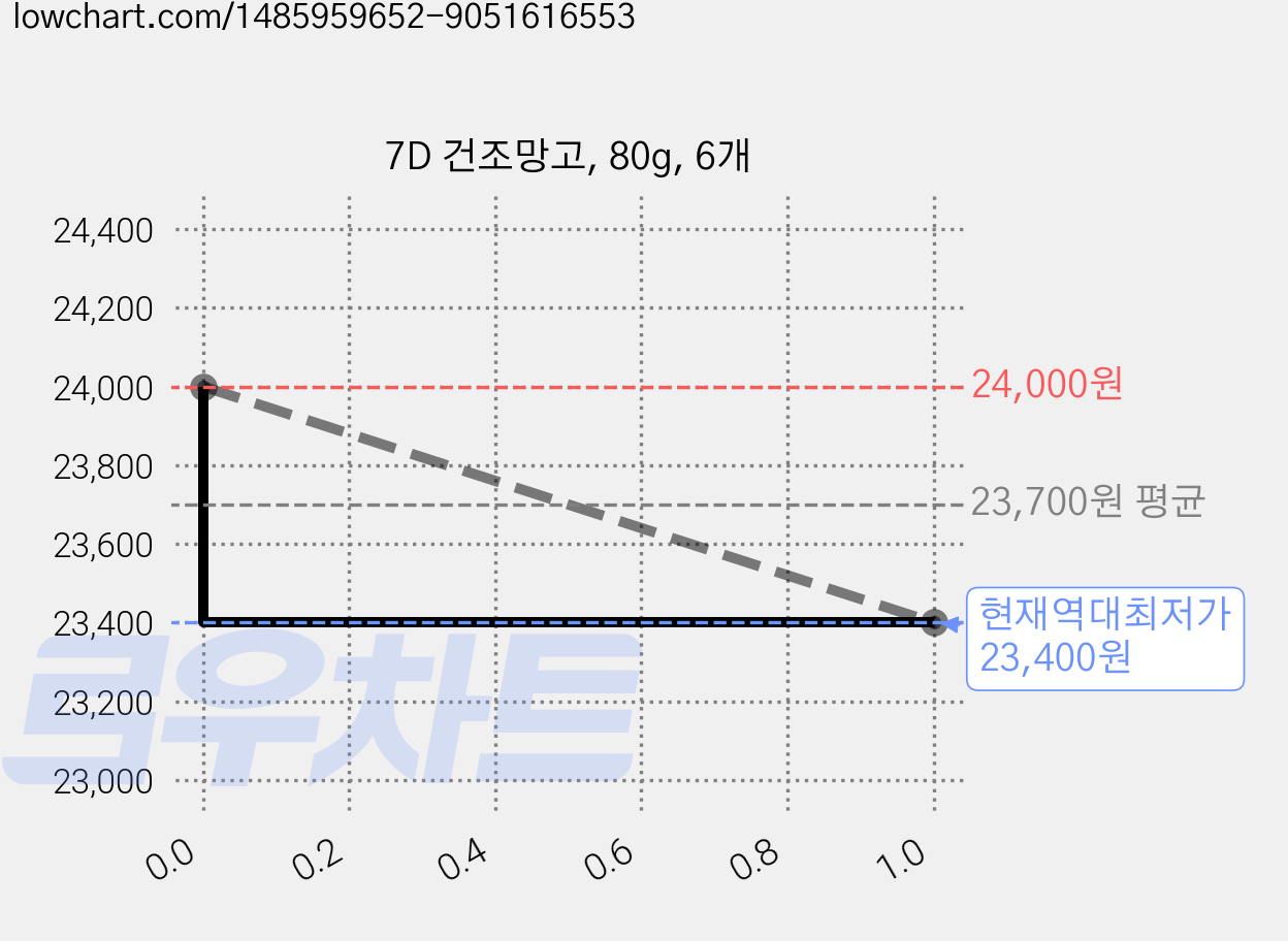 7D 건조망고, 80g, 6개 가격 변동 차트, 현재가 23,400원, 역대최저가