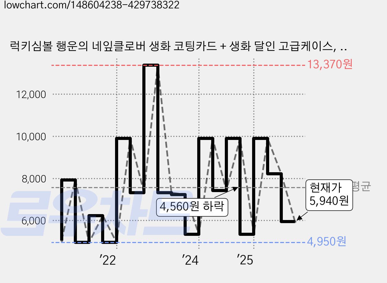 럭키심볼 행운의 네잎클로버 생화 코팅카드 + 생화 달인 고급케이스, 미용의 달인, 1세트 가격 변동 차트, 현재가 5,940원, 관측 최저가 4,950원