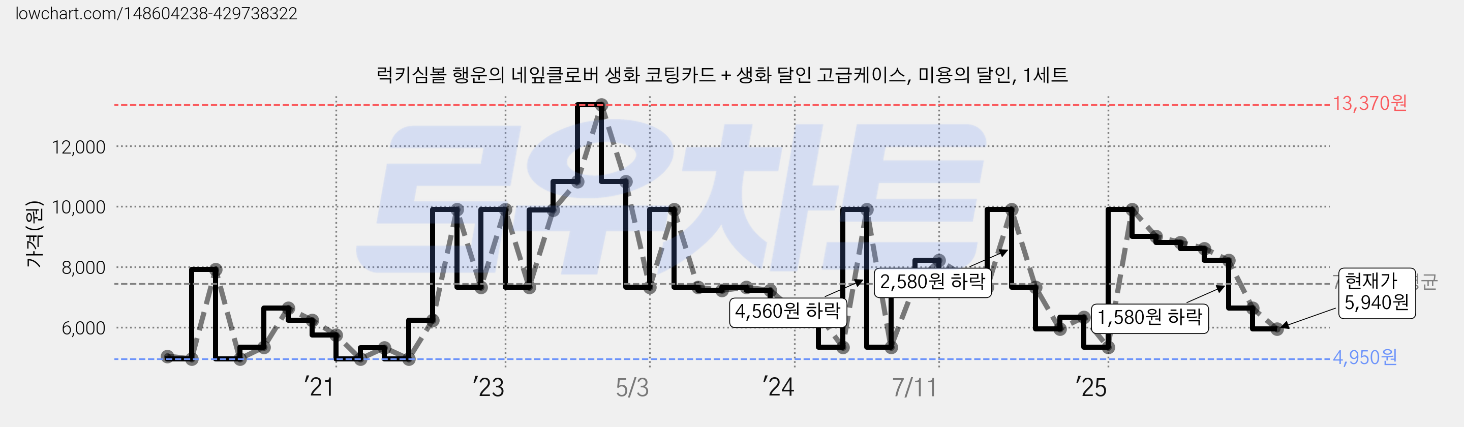 럭키심볼 행운의 네잎클로버 생화 코팅카드 + 생화 달인 고급케이스, 미용의 달인, 1세트 가격 변동 차트, 현재가 5,940원, 관측 최저가 4,950원