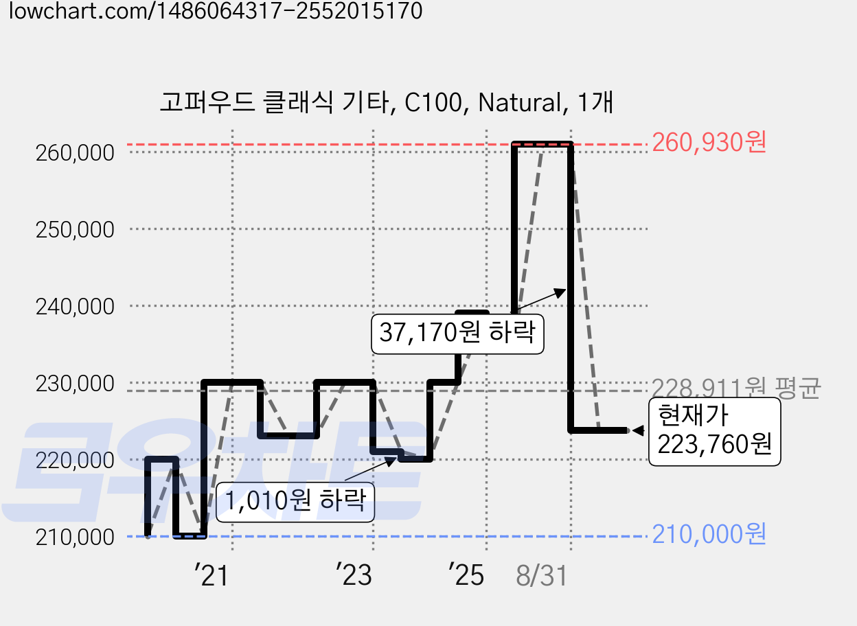 고퍼우드 클래식 기타, C100, Natural, 1개 가격 변동 차트, 현재가 223,760원, 관측 최저가 207,000원