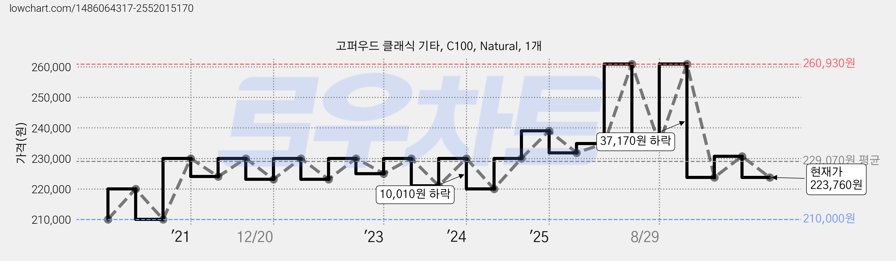 고퍼우드 클래식 기타, C100, Natural, 1개 가격 변동 차트, 현재가 223,760원, 관측 최저가 207,000원