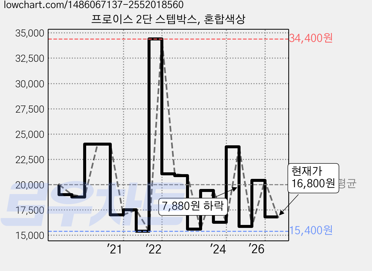 프로이스 2단 스텝박스, 혼합색상 가격 변동 차트, 현재가 15,060원, 역대최저가
