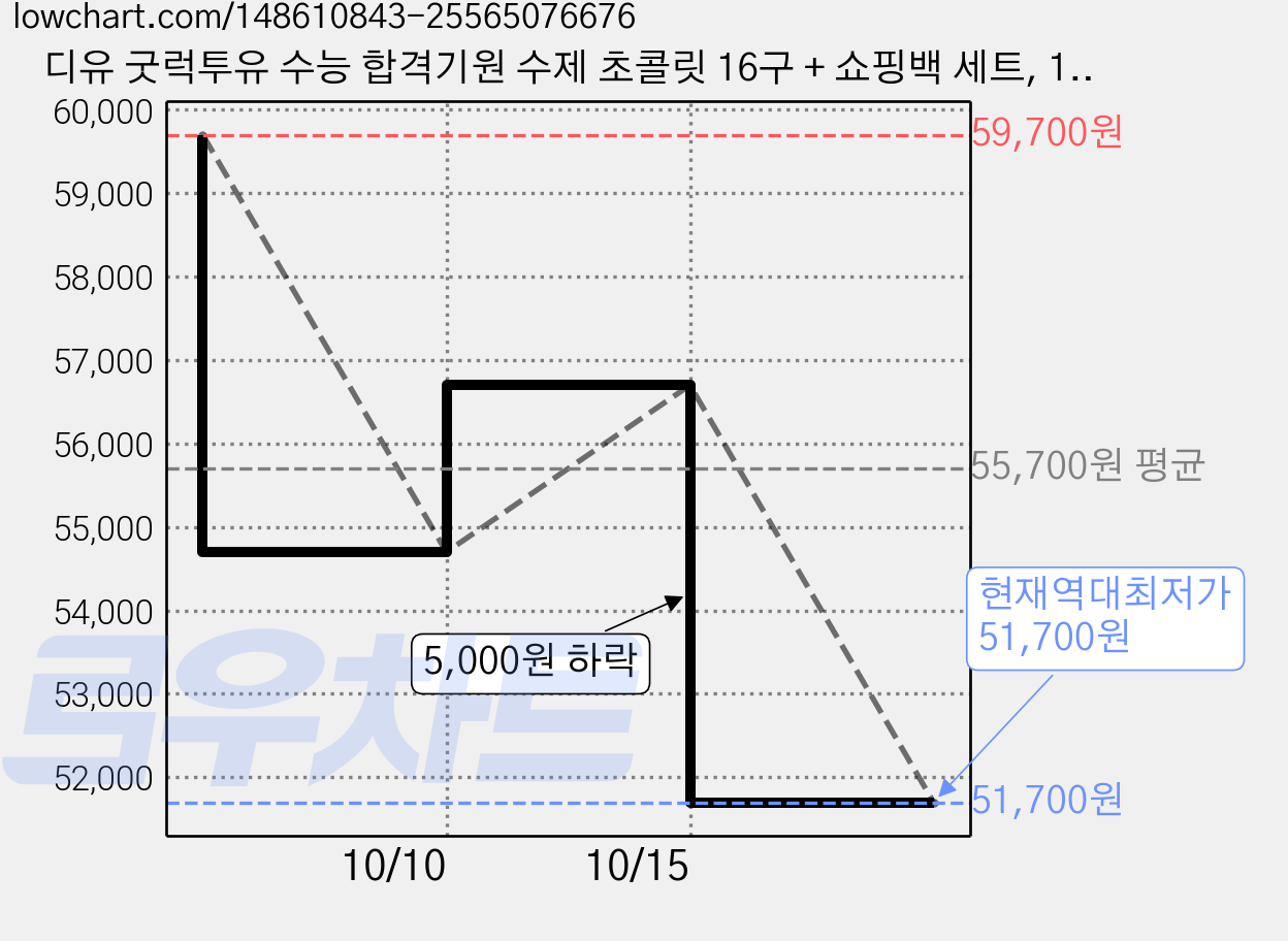 디유 굿럭투유 수능 합격기원 수제 초콜릿 16구 + 쇼핑백 세트, 160g, 3세트 가격 변동 차트, 현재가 51,700원, 역대최저가