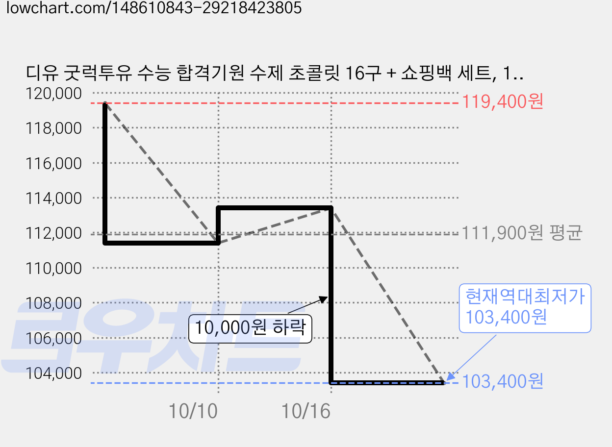디유 굿럭투유 수능 합격기원 수제 초콜릿 16구 + 쇼핑백 세트, 160g, 6세트 가격 변동 차트, 현재가 103,400원, 역대최저가