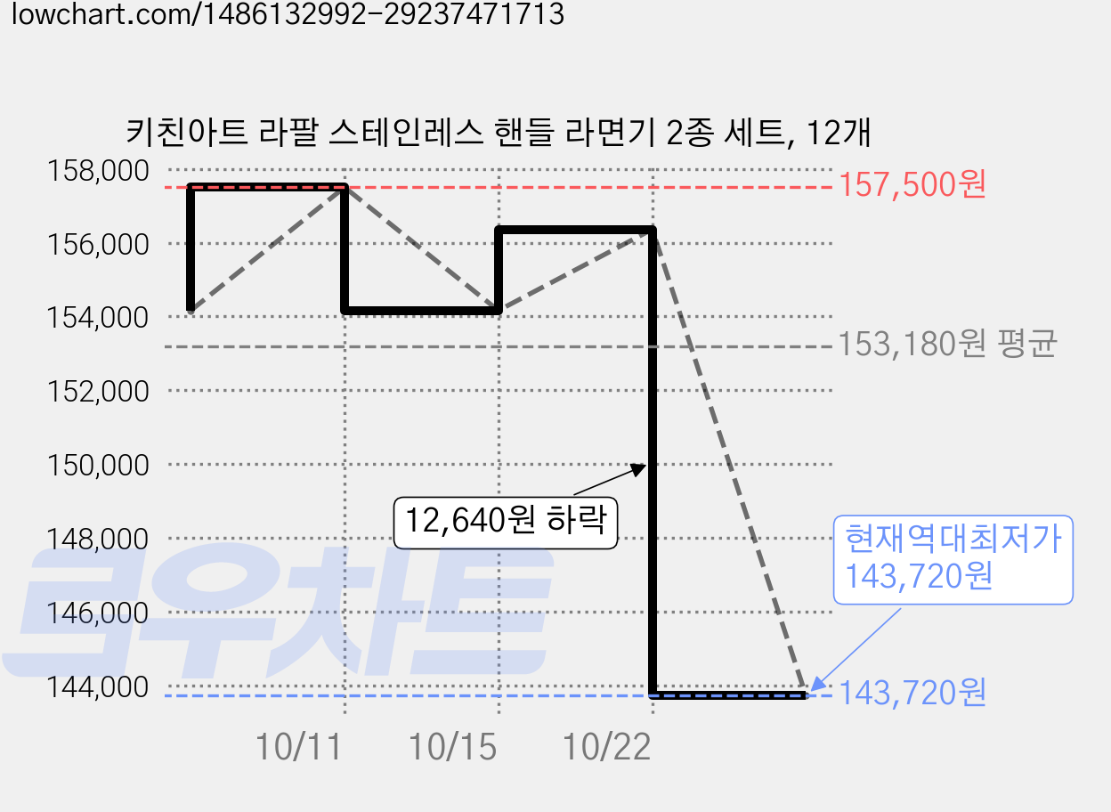 키친아트 라팔 스테인레스 핸들 라면기 2종 세트, 12개 가격 변동 차트, 현재가 143,720원, 역대최저가