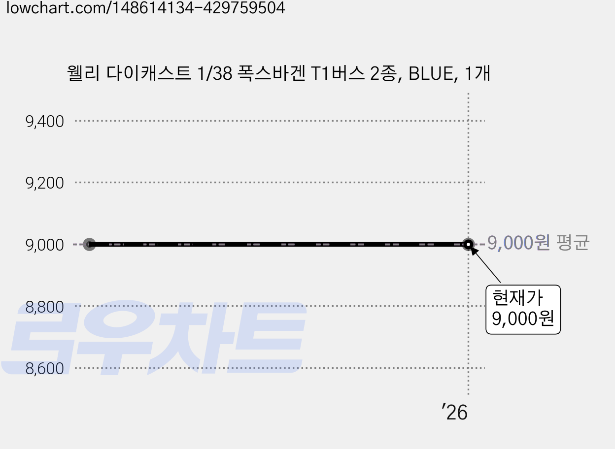 웰리 다이캐스트 1/38 폭스바겐 T1버스 2종, BLUE, 1개 가격 변동 차트, 현재가 9,000원