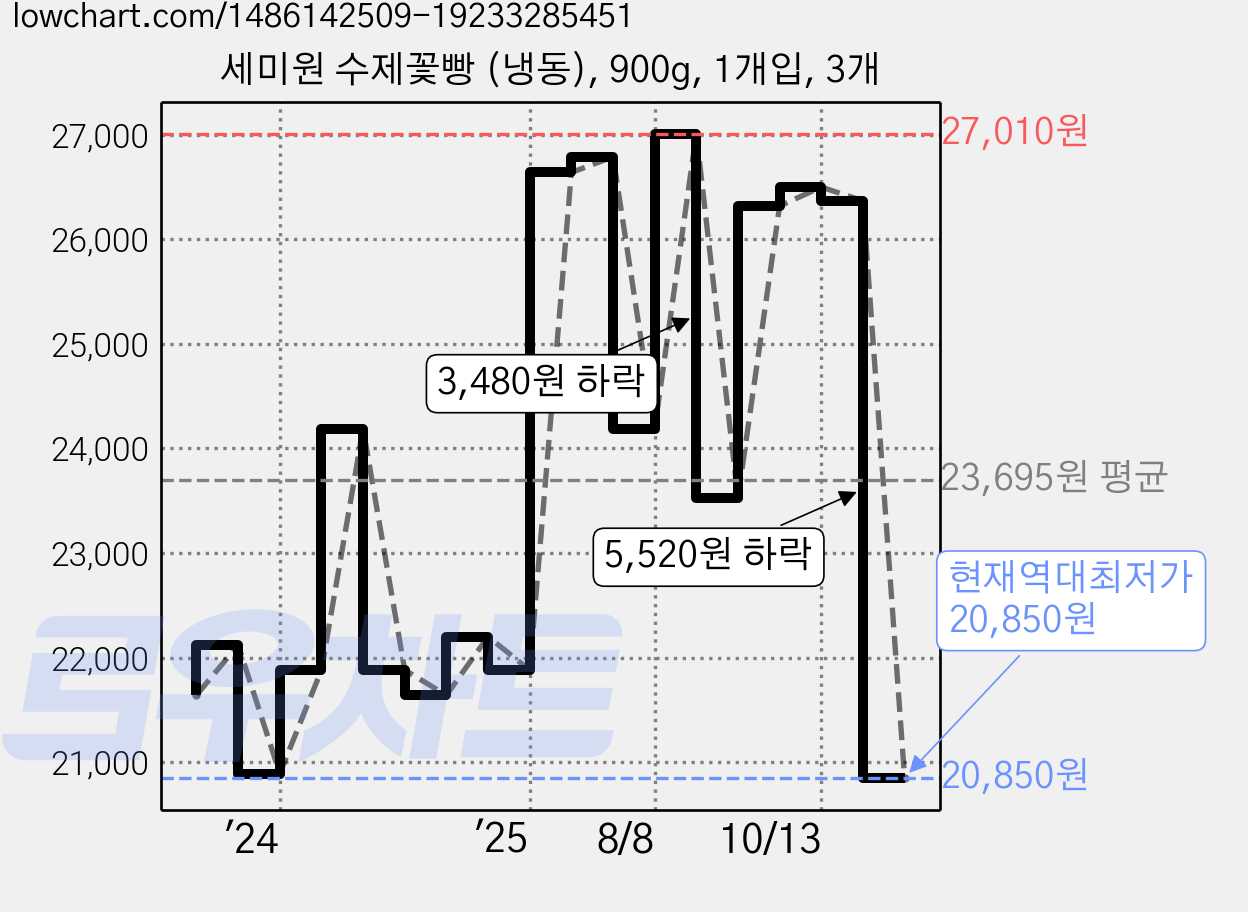 세미원 수제꽃빵 (냉동), 900g, 1개입, 3개 가격 변동 차트, 현재가 20,850원, 역대최저가