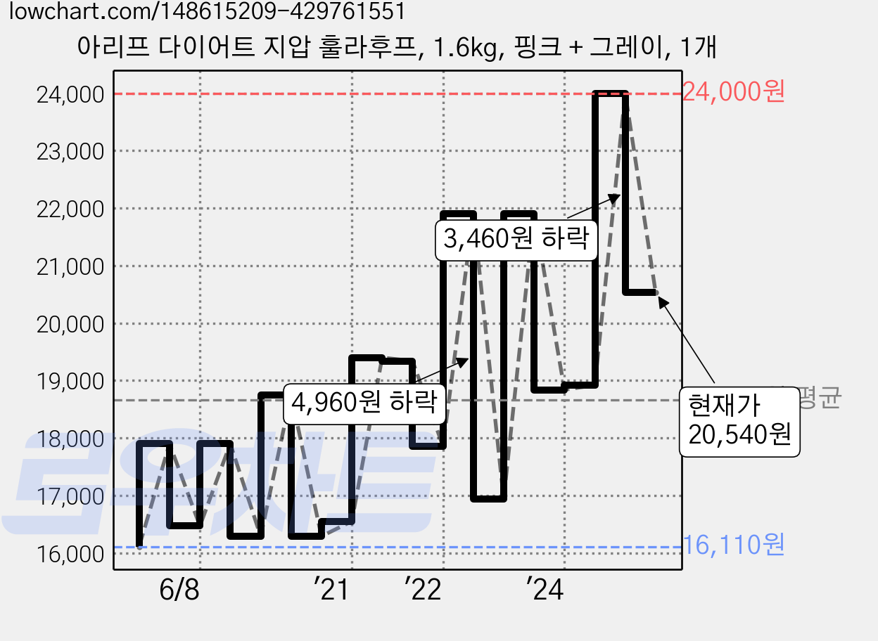 아리프 다이어트 지압 훌라후프, 1.6kg, 핑크 + 그레이, 1개 가격 변동 차트, 현재가 20,540원, 관측 최저가 16,110원