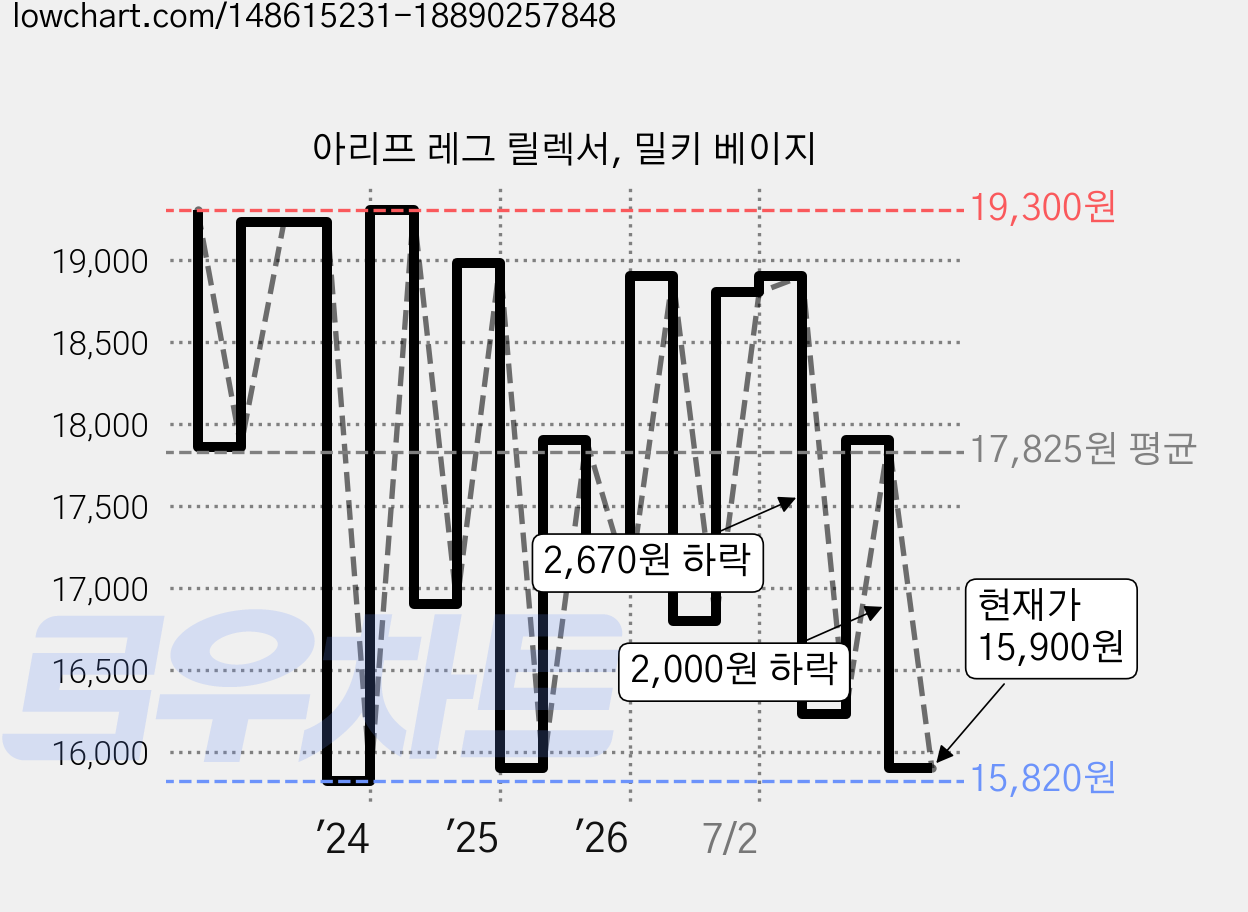 아리프 레그 릴렉서, 밀키 베이지 가격 변동 차트, 현재가 15,900원, 관측 최저가 14,960원