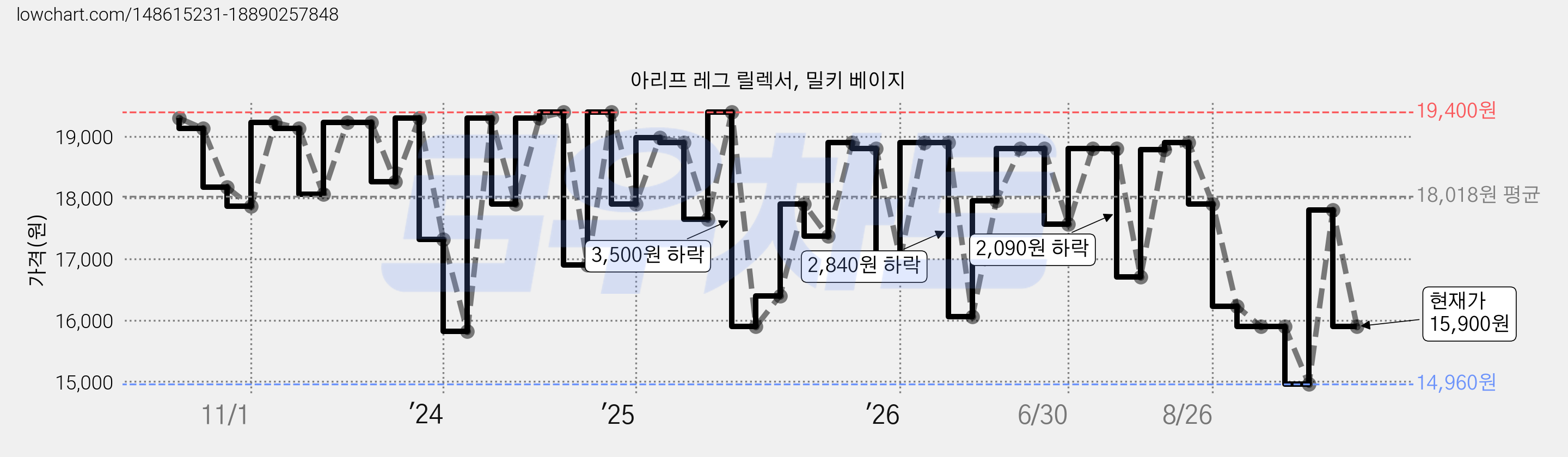 아리프 레그 릴렉서, 밀키 베이지 가격 변동 차트, 현재가 15,900원, 관측 최저가 14,960원