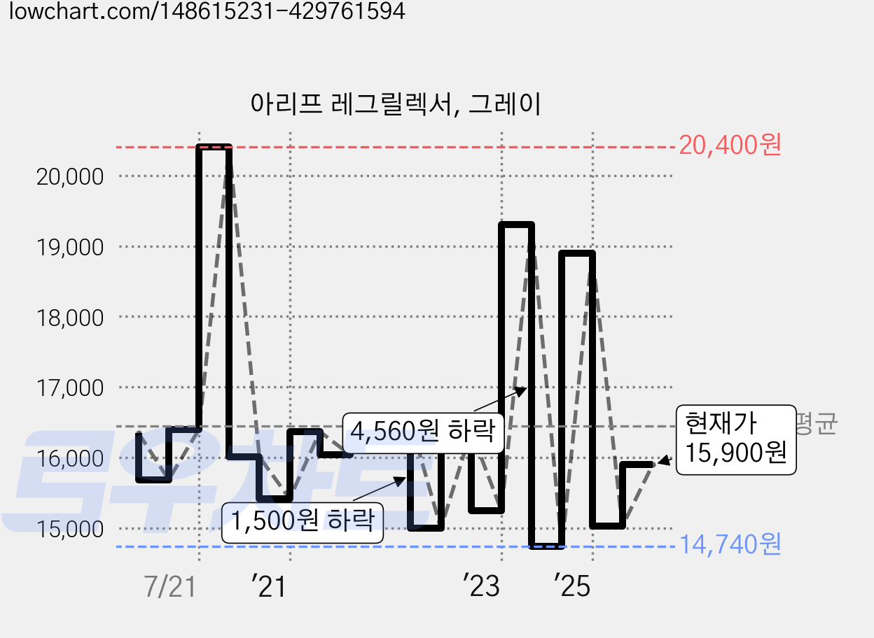 아리프 레그릴렉서, 그레이 가격 변동 차트, 현재가 15,900원, 관측 최저가 14,740원
