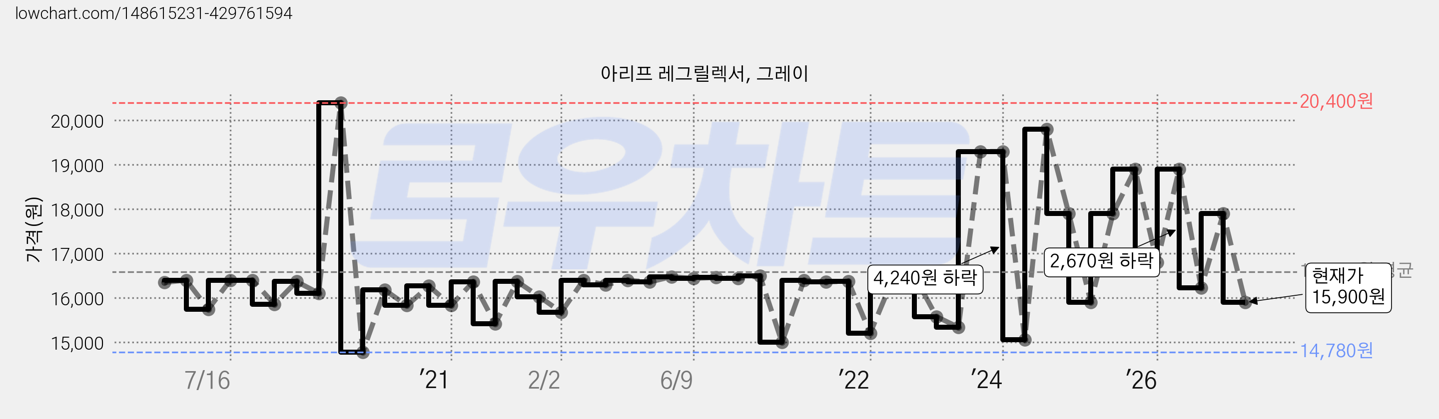 아리프 레그릴렉서, 그레이 가격 변동 차트, 현재가 15,900원, 관측 최저가 14,740원
