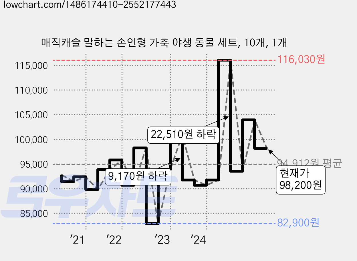 매직캐슬 말하는 손인형 가축 야생 동물 세트, 10개, 1개 가격 변동 차트, 현재가 98,200원, 관측 최저가 82,900원