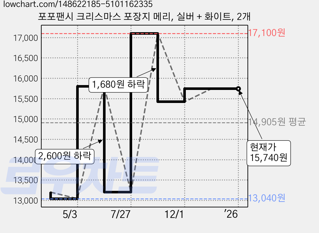 포포팬시 크리스마스 포장지 메리, 실버 + 화이트, 2개 가격 변동 차트, 현재가 15,740원, 역대최저가