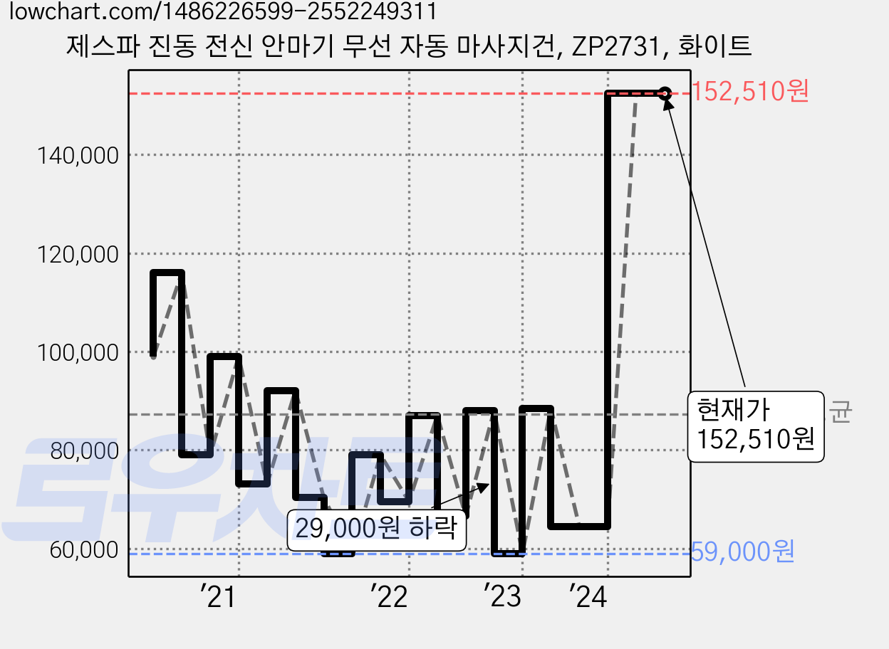 제스파 진동 전신 안마기 무선 자동 마사지건, ZP2731, 화이트 가격 변동 차트, 현재가 152,510원, 관측 최저가 55,830원