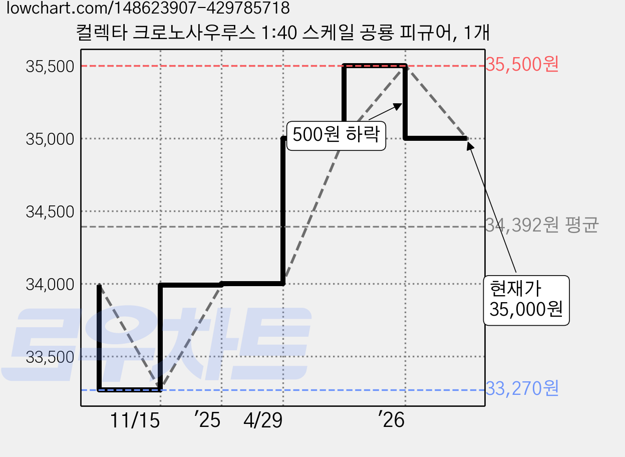컬렉타 크로노사우루스 1:40 스케일 공룡 피규어, 1개 가격 변동 차트, 현재가 35,000원, 관측 최저가 33,270원