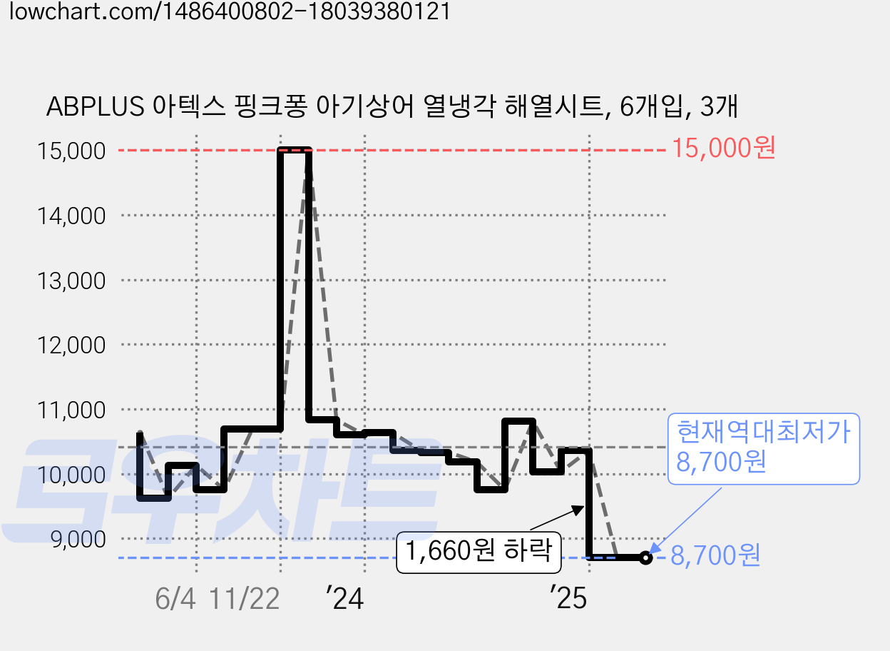 ABPLUS 아텍스 핑크퐁 아기상어 열냉각 해열시트, 6개입, 3개 가격 변동 차트, 현재가 8,700원, 역대최저가