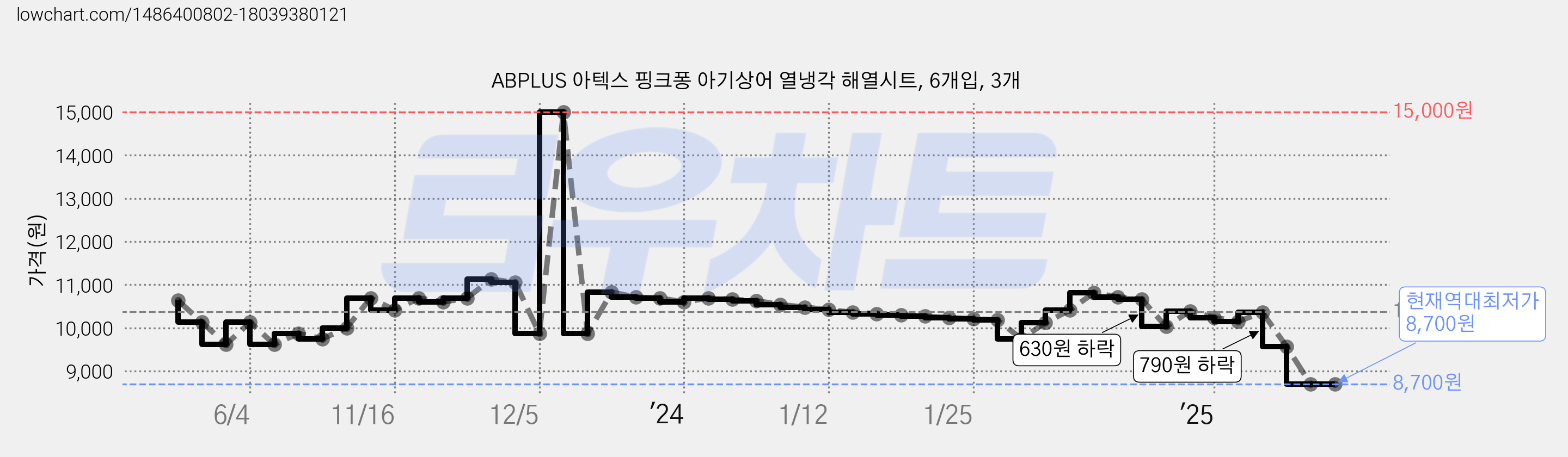 ABPLUS 아텍스 핑크퐁 아기상어 열냉각 해열시트, 6개입, 3개 가격 변동 차트, 현재가 8,700원, 역대최저가