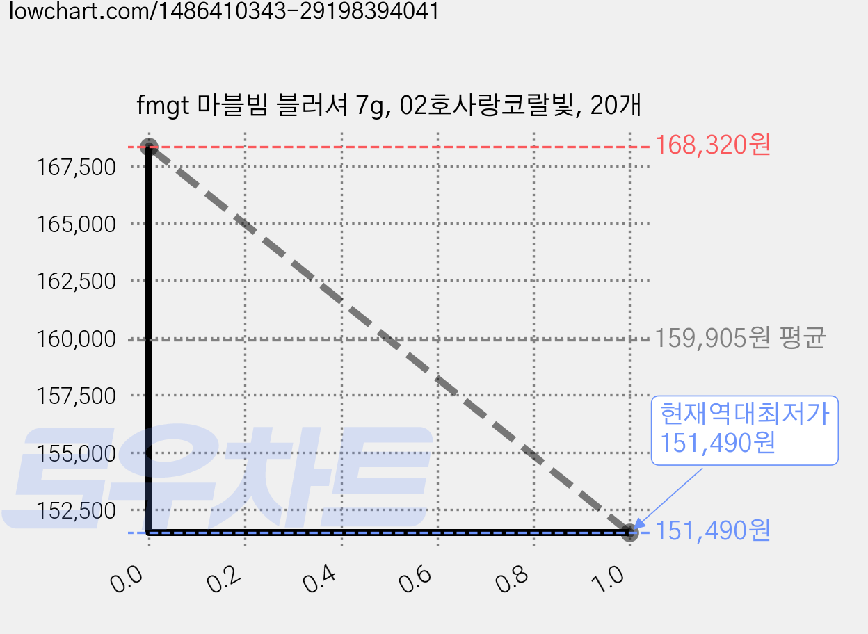 fmgt 마블빔 블러셔 7g, 02호사랑코랄빛, 20개 가격 변동 차트, 현재가 151,490원, 역대최저가