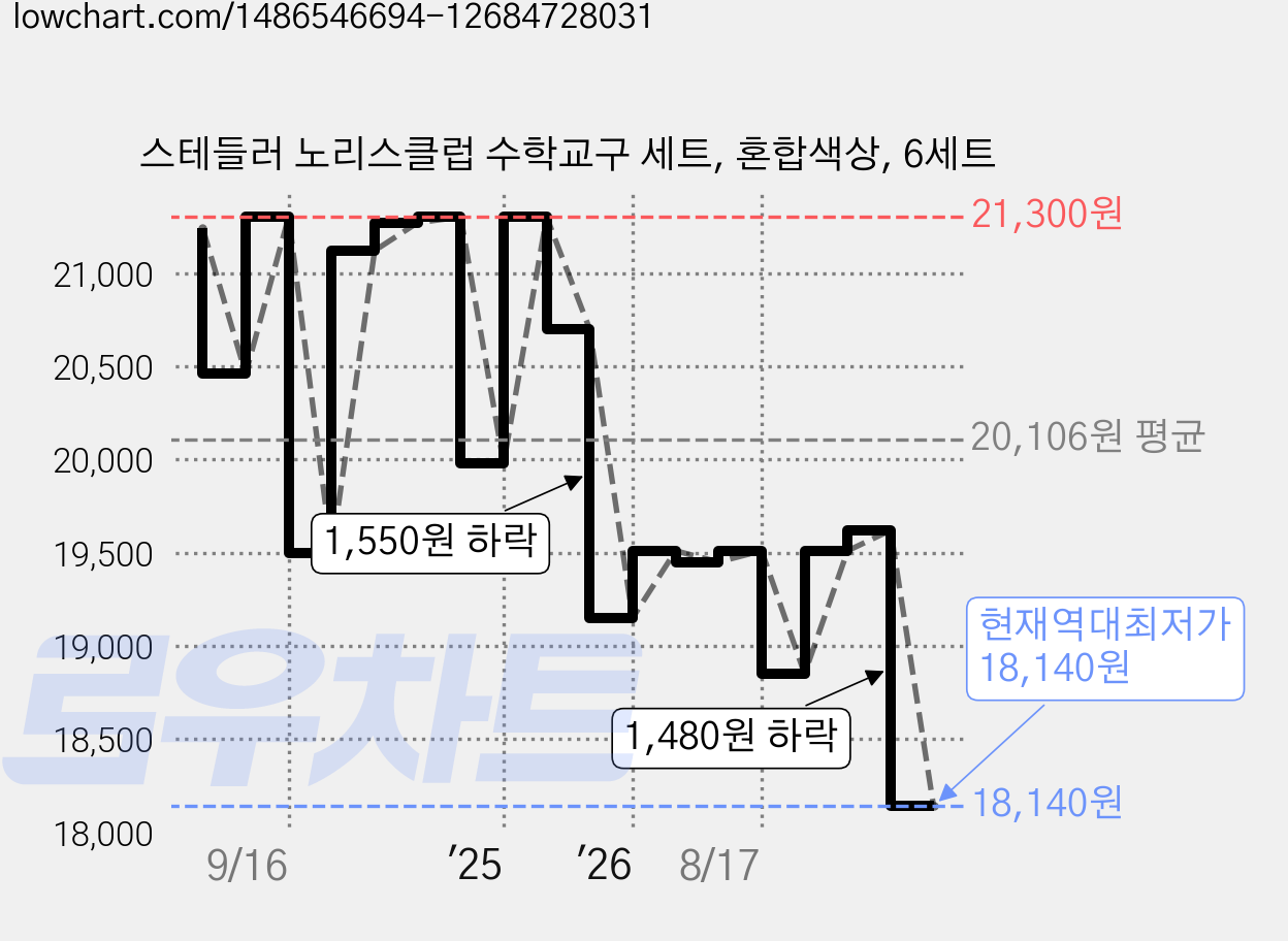 스테들러 노리스클럽 수학교구 세트, 혼합색상, 6세트 가격 변동 차트, 현재가 18,140원, 역대최저가