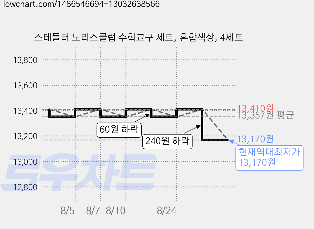 스테들러 노리스클럽 수학교구 세트, 혼합색상, 4세트 가격 변동 차트, 현재가 13,170원, 역대최저가