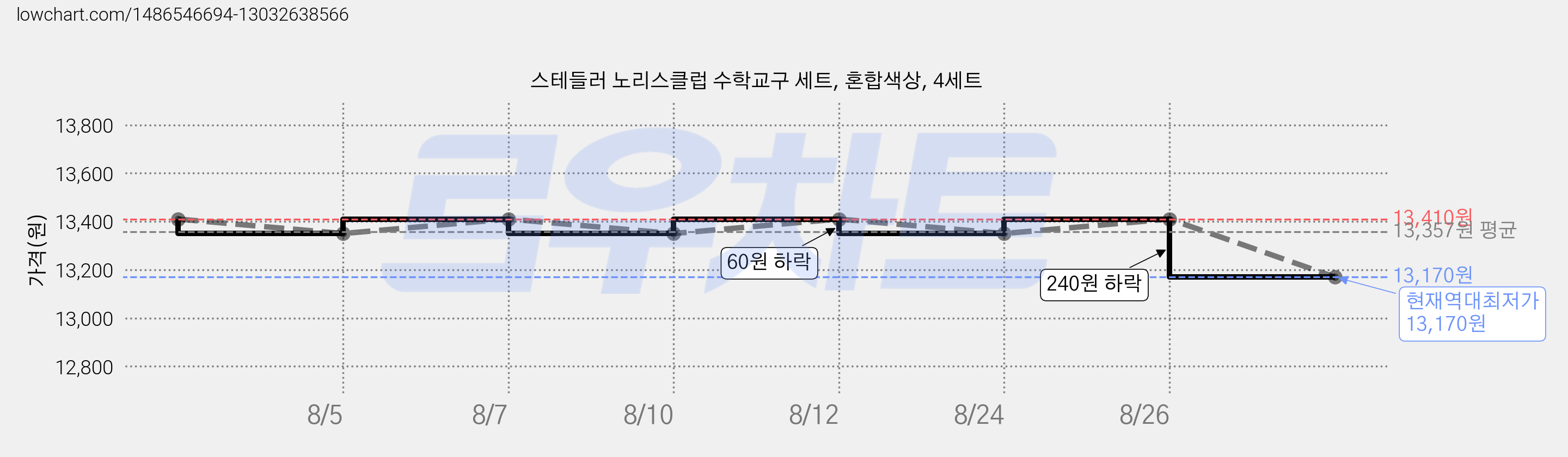 스테들러 노리스클럽 수학교구 세트, 혼합색상, 4세트 가격 변동 차트, 현재가 13,170원, 역대최저가