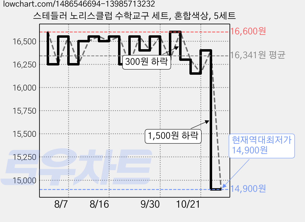 스테들러 노리스클럽 수학교구 세트, 혼합색상, 5세트 가격 변동 차트, 현재가 14,900원, 역대최저가
