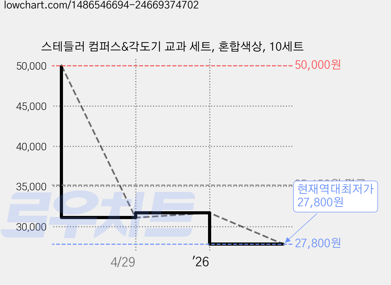 스테들러 컴퍼스&각도기 교과 세트, 혼합색상, 10세트 가격 변동 차트, 현재가 27,800원, 역대최저가