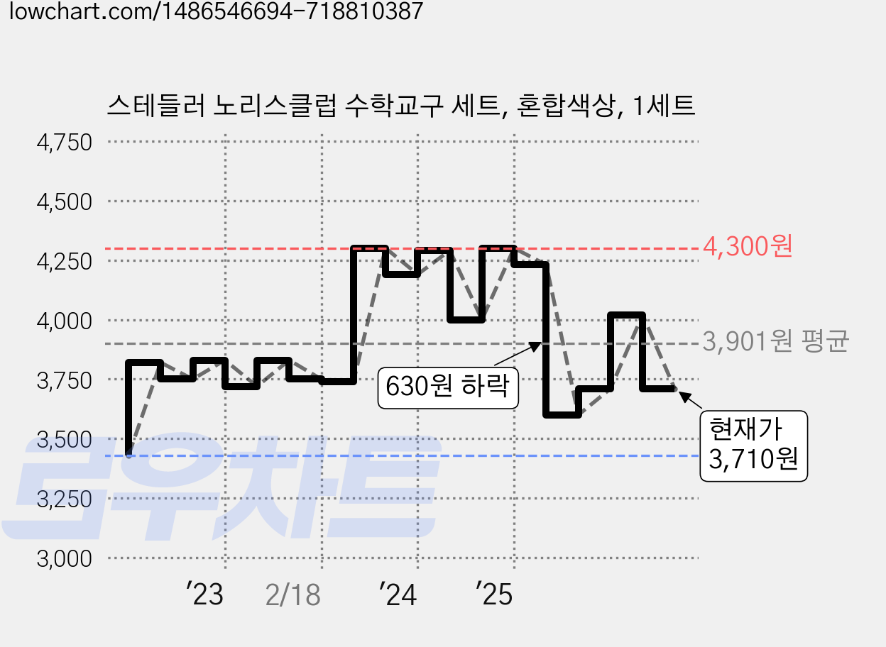 스테들러 노리스클럽 수학교구 세트, 혼합색상, 1세트 가격 변동 차트, 현재가 3,710원, 관측 최저가 3,430원