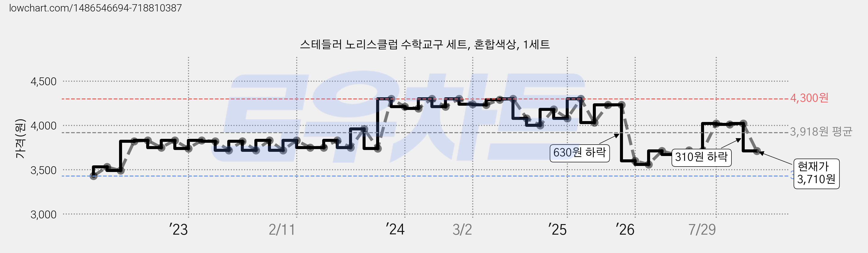 스테들러 노리스클럽 수학교구 세트, 혼합색상, 1세트 가격 변동 차트, 현재가 3,710원, 관측 최저가 3,430원