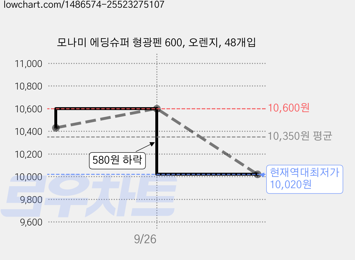 모나미 에딩슈퍼 형광펜 600, 오렌지, 48개입 가격 변동 차트, 현재가 10,020원, 역대최저가
