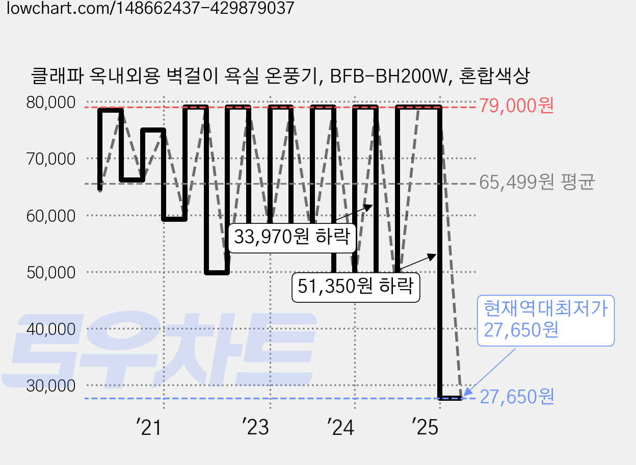 클래파 옥내외용 벽걸이 욕실 온풍기, BFB-BH200W, 혼합색상 가격 변동 차트, 현재가 27,650원, 역대최저가