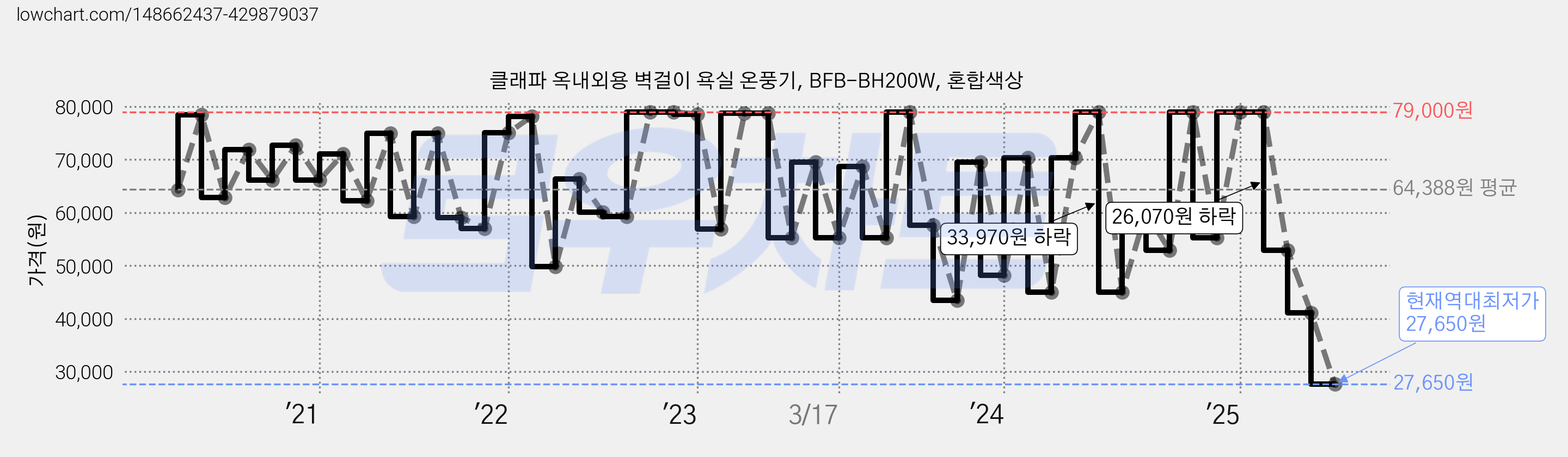 클래파 옥내외용 벽걸이 욕실 온풍기, BFB-BH200W, 혼합색상 가격 변동 차트, 현재가 27,650원, 역대최저가