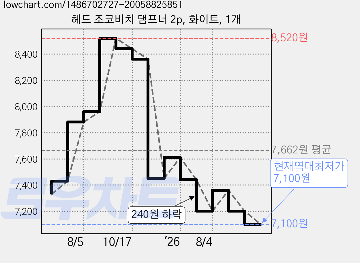 헤드 조코비치 댐프너 2p, 화이트, 1개 가격 변동 차트, 현재가 7,100원, 역대최저가