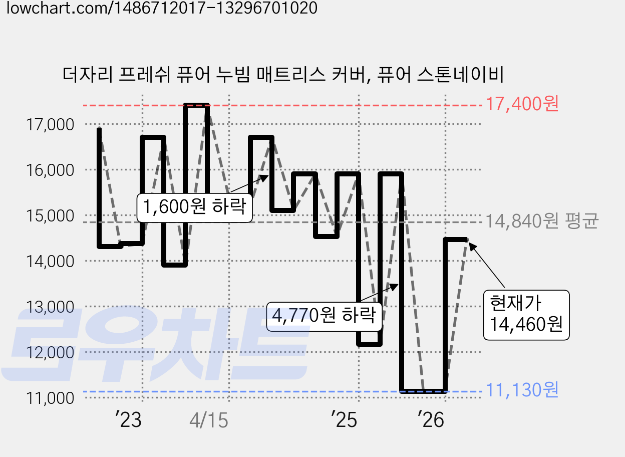 더자리 프레쉬 퓨어 누빔 매트리스 커버, 퓨어 스톤네이비 가격 변동 차트, 현재가 14,460원, 관측 최저가 11,130원