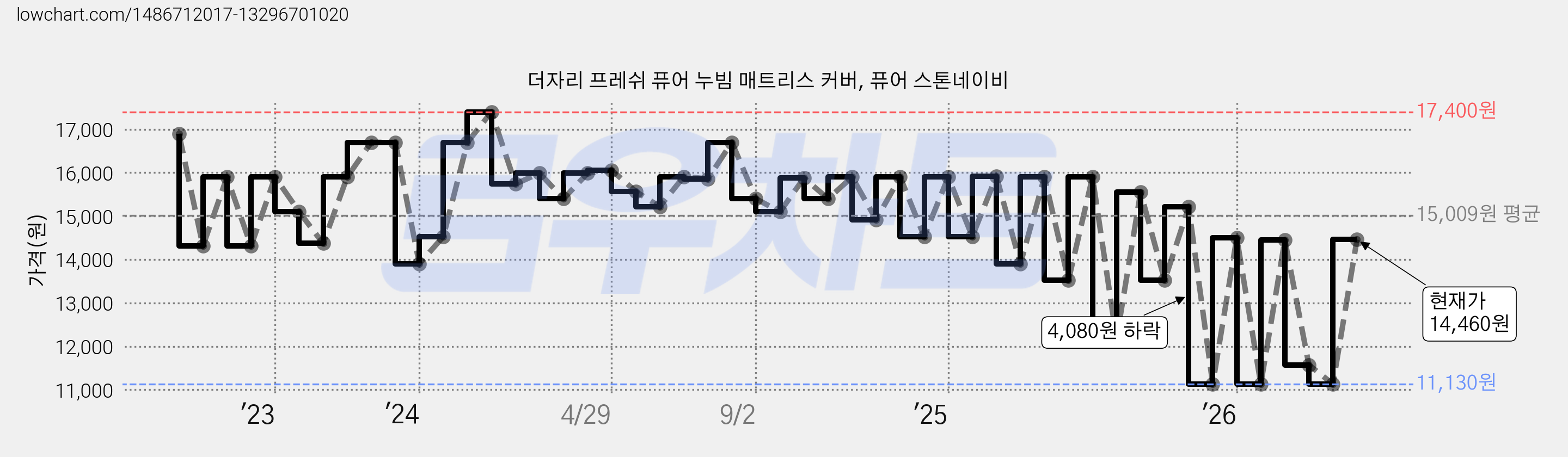 더자리 프레쉬 퓨어 누빔 매트리스 커버, 퓨어 스톤네이비 가격 변동 차트, 현재가 14,460원, 관측 최저가 11,130원