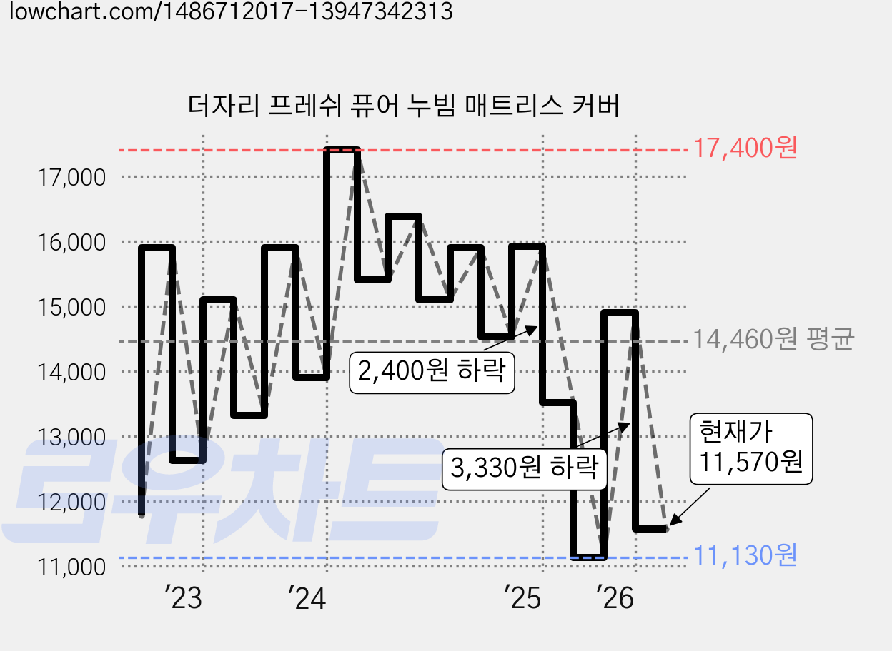 더자리 프레쉬 퓨어 누빔 매트리스 커버 가격 변동 차트, 현재가 11,570원, 관측 최저가 11,130원