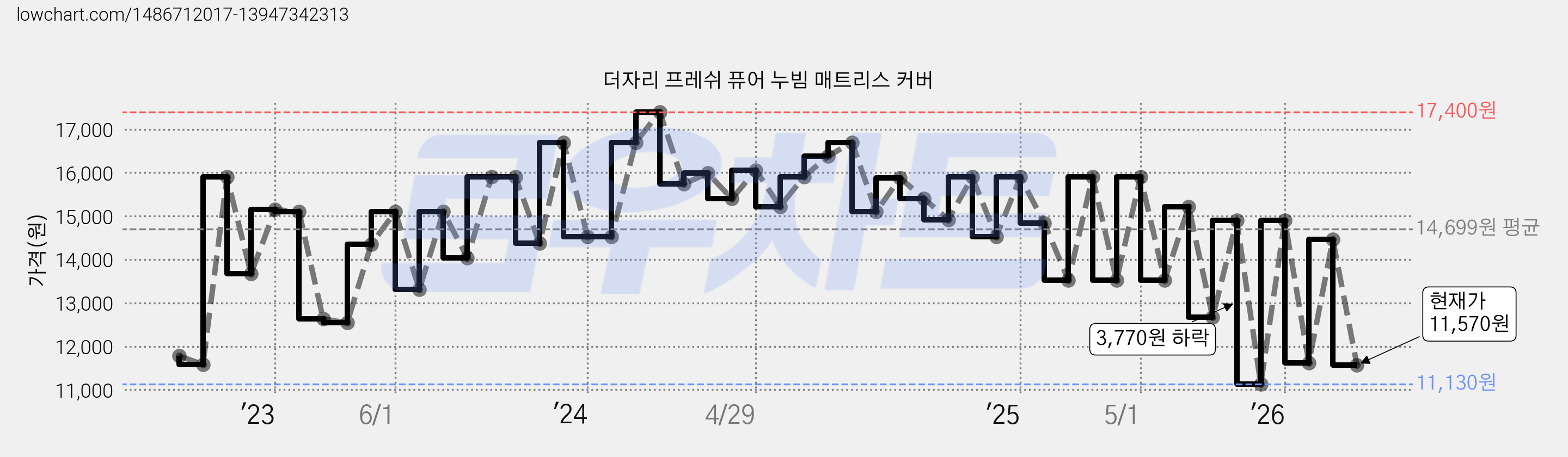 더자리 프레쉬 퓨어 누빔 매트리스 커버 가격 변동 차트, 현재가 11,570원, 관측 최저가 11,130원